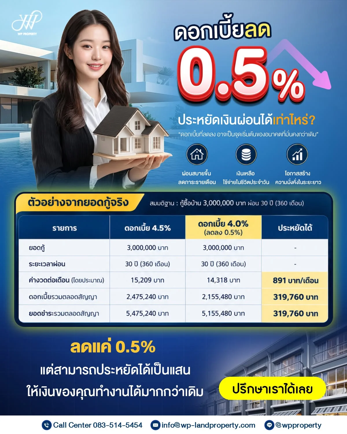ดอกเบี้ยลด โอกาสของคนอยากมีบ้านและนักลงทุนก็มาถึง!