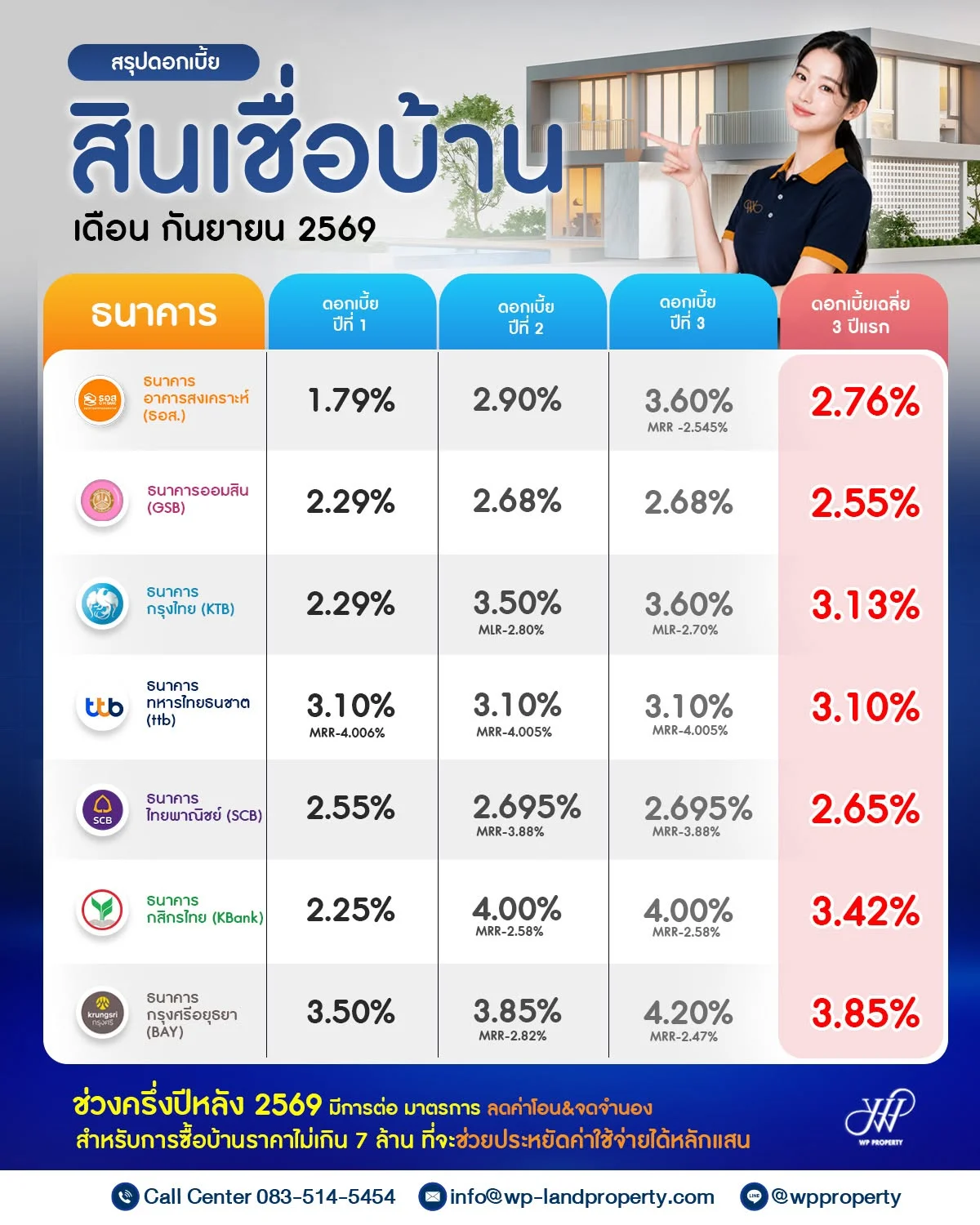 อัปเดตดอกเบี้ยสินเชื่อบ้าน เดือนกันยายน 2569