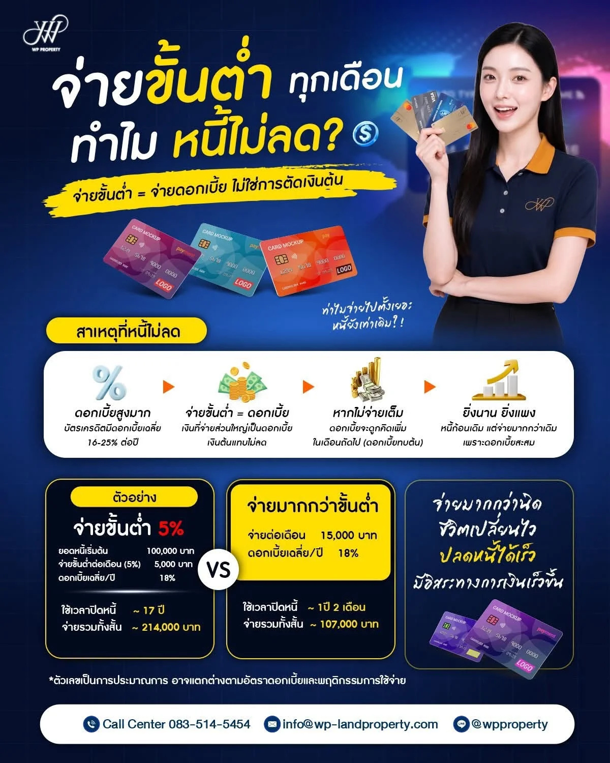 จ่ายขั้นต่ำทุกเดือน แต่ทำไมหนี้ไม่ลด?