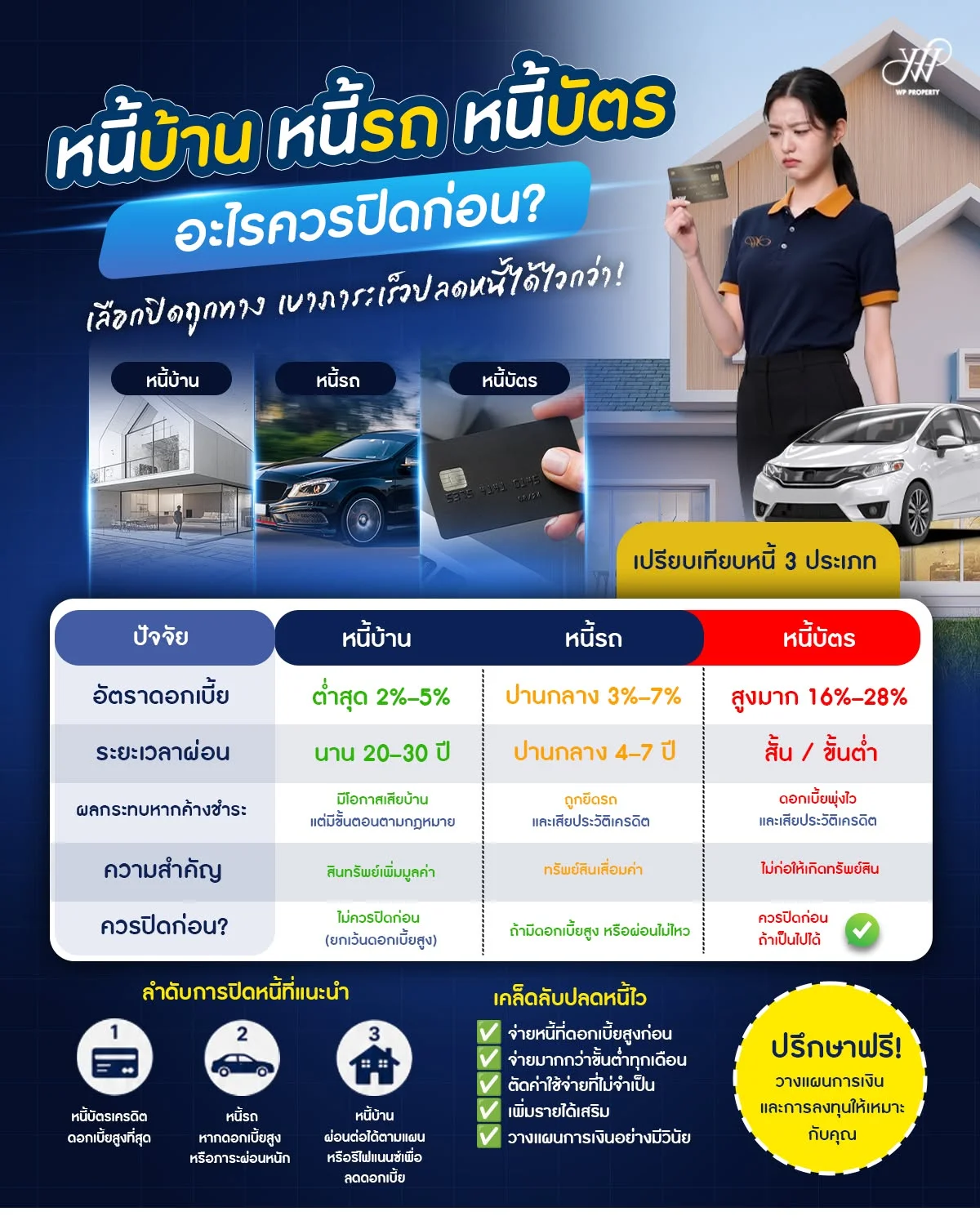 หนี้บ้าน หนี้รถ หนี้บัตร...ควรปิดอะไรก่อน?