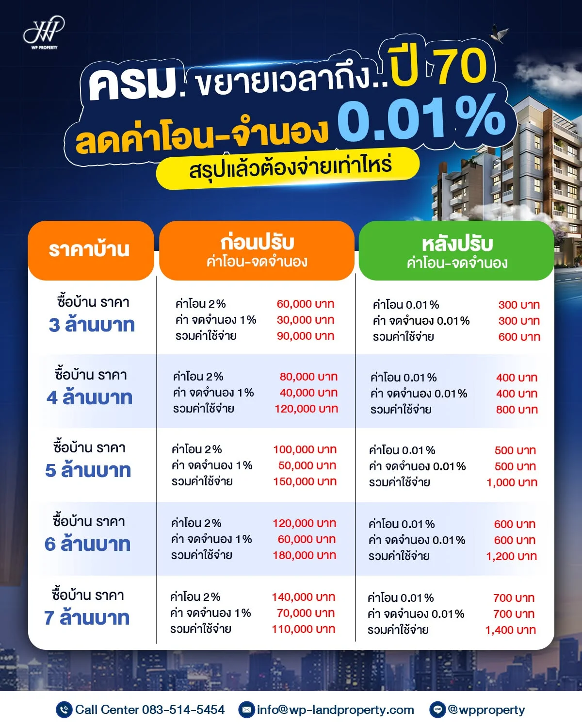 ข่าวดีสำหรับคนกำลังซื้อบ้าน!